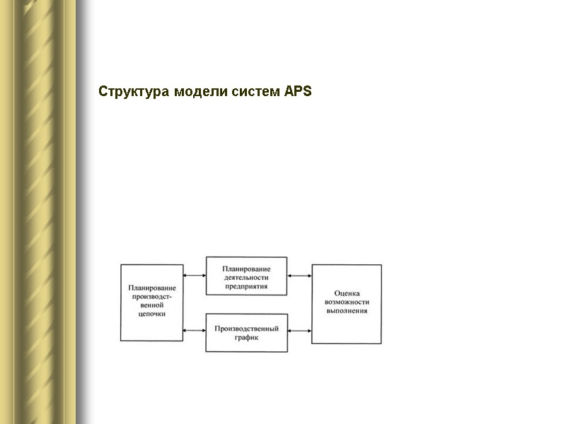 Структура модели систем APS